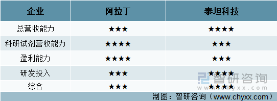 阿拉丁VS泰坦科技主要指标对比