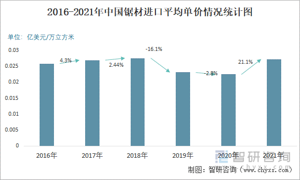 2016-2021年中国锯材进口平均单价情况统计图