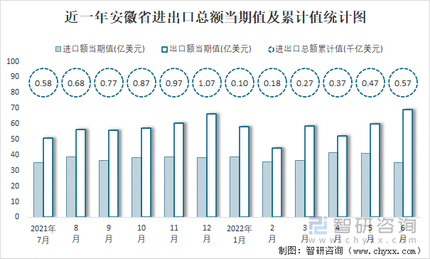 近一年安徽省进出口总额当期值及累计值统计图