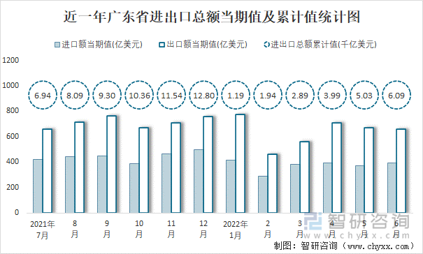 近一年广东省进出口总额当期值及累计值统计图