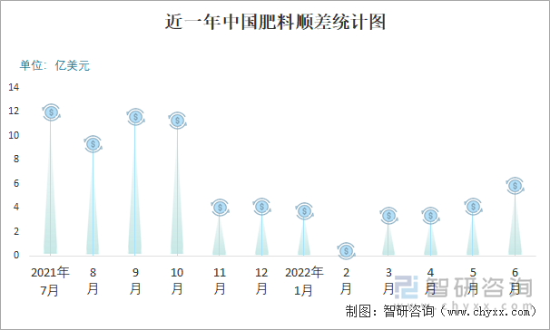 近一年中国肥料顺差统计图