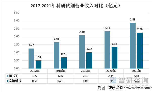 2017年-2021年科研试剂营业收入对比