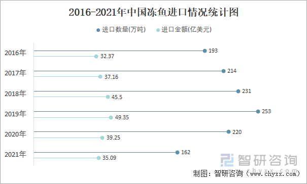 2016-2021年中国冻鱼进口情况统计图