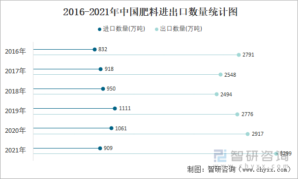 2016-2021年中国肥料进出口数量统计图