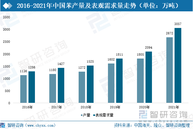 我国苯产量及需求量逐年增长，2021年中国苯产量增加至1805万吨，同比增长13%；表观需求量增长至3057万吨，同比增长69%。未来，随着化纤等工业领域需求增加，苯的需求量将保持增长。