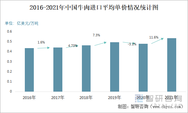 2016-2021年中国牛肉进口平均单价情况统计图