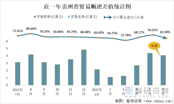 近一年贵州省贸易顺逆差值统计图