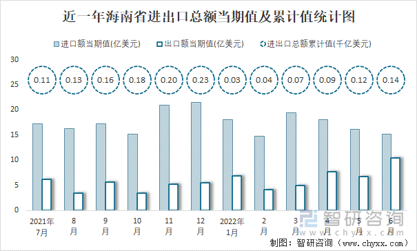 近一年海南省进出口总额当期值及累计值统计图