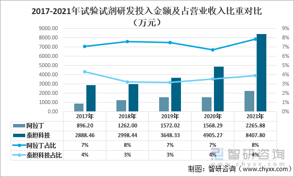 2017-2021年试验试剂研发投入金额及占营业收入比重对比