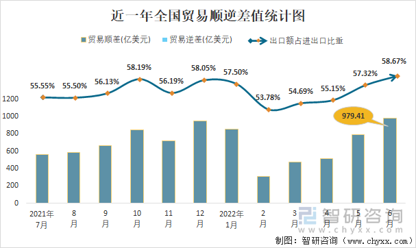 近一年全国贸易顺逆差值统计图