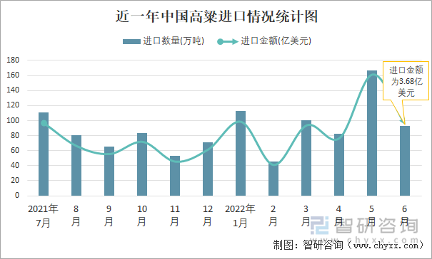 近一年中国高粱进口情况统计图