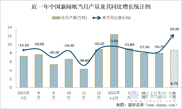 近一年中国新闻纸当月产量及其同比增长统计图