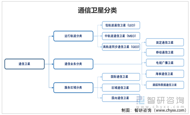 通信卫星分类