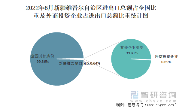 2022年6月新疆维吾尔自治区进出口总额占全国比重及外商投资企业占进出口总额比重统计图