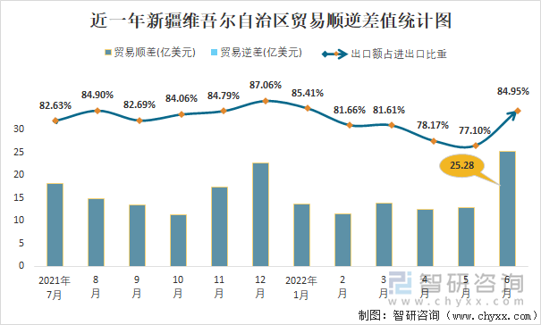 近一年新疆维吾尔自治区贸易顺逆差值统计图