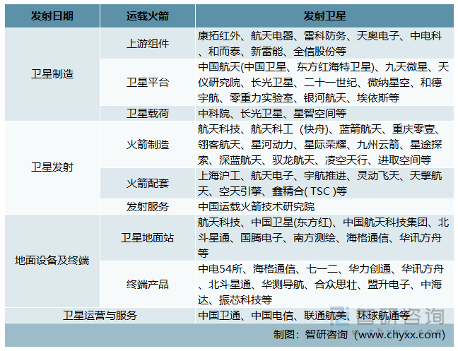 通信卫星行业产业链重点企业名单