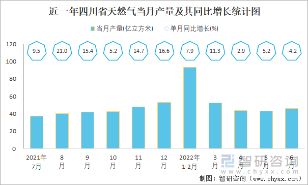 近一年四川省天然气当月产量及其同比增长统计图