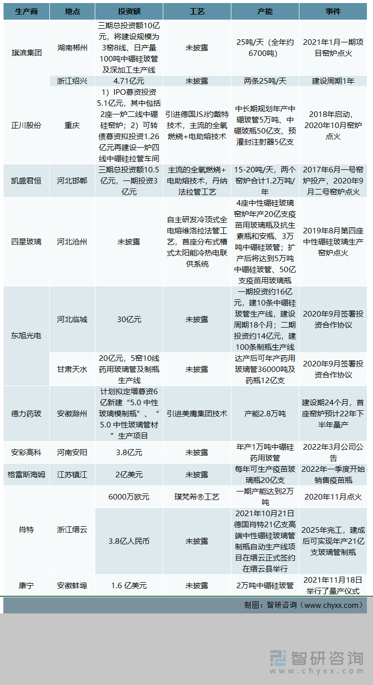 我国中硼硅玻璃部分企业投资建设情况