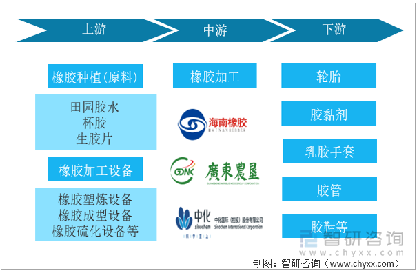 天然橡胶行业产业链示意图