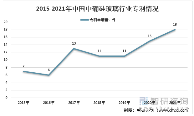 中硼硅玻璃的模制技术相对简单，近年来，国内医药玻璃已经实现了技术突破，中硼硅模制瓶整体价格将会进一步下降。在管制工艺方面，中硼硅玻璃前段窑炉拉管技术，基本被海外垄断。德国肖特集团、美国康宁公司、日本电气硝子株式会社3家公司垄断了中性硼硅玻璃的生产，仅此3家公司的市占率就达到了80%左右。国内虽然有近百家从事药用玻璃包装的公司，但在进行中硼硅玻璃管的自主研发过程中，依然没有完全解决气泡线、结瘤和外径稳定性等问题，因此也没有能实现中硼硅管制瓶的量产。目前，国内多数企业主要是从外企手里购买已成型的玻璃管，再进行二次成型过程。从专利量来看，2015-2021年，我国中硼硅玻璃行业专利申请量总计81项。