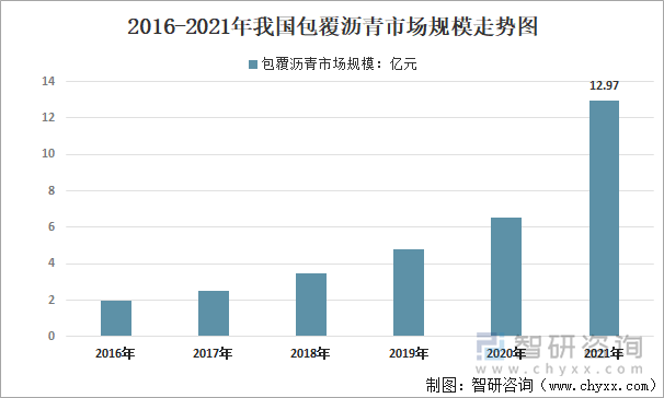 2016-2021年我国包覆沥青市场规模走势图