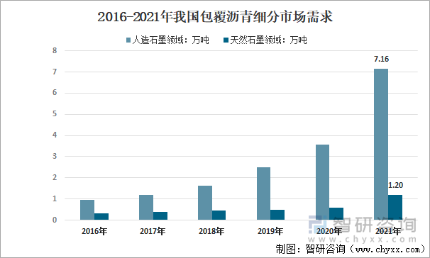 2016-2021年我国包覆沥青细分市场需求