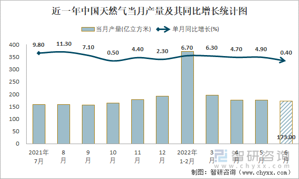 近一年中国天然气当月产量及其同比增长统计图