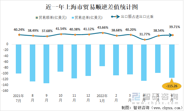 近一年上海市贸易顺逆差值统计图