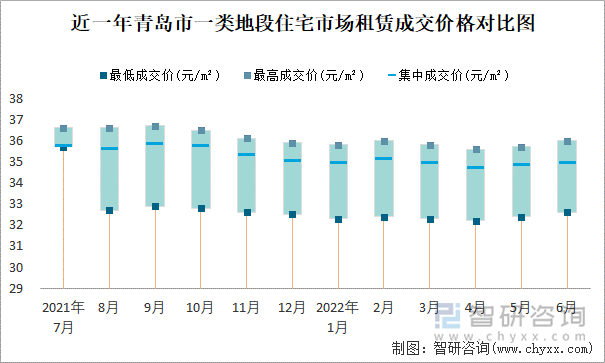 近一年青岛市一类地段住宅市场租赁成交价格对比图