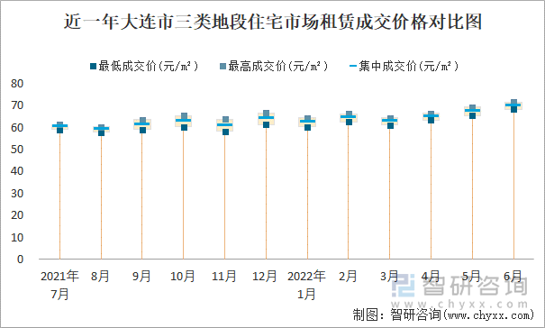 近一年大连市三类地段住宅市场租赁成交价格对比图