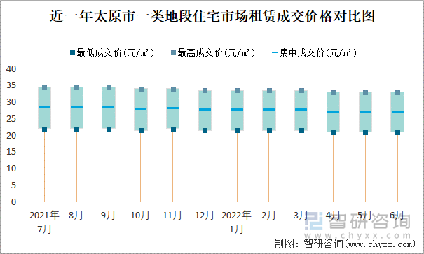 近一年太原市一类地段住宅市场租赁成交价格对比图