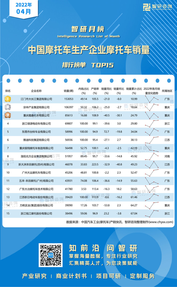 2022年4月摩托车销量