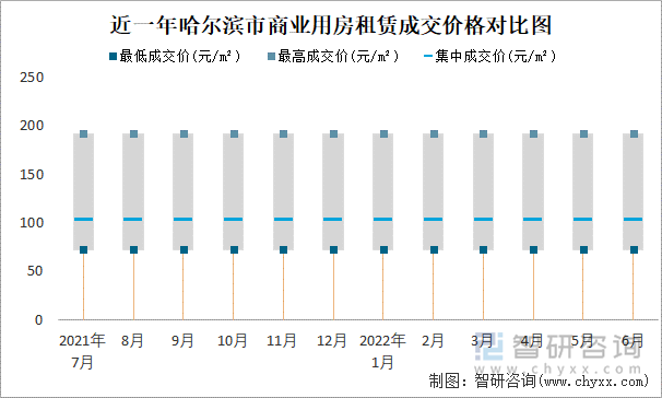 近一年哈尔滨商业用房租赁成交价格对比图