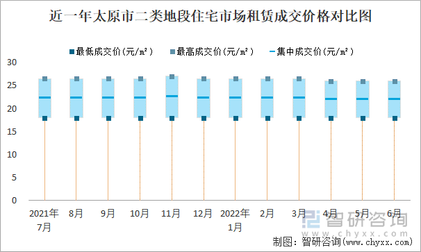 近一年太原市二类地段住宅市场租赁成交价格对比图