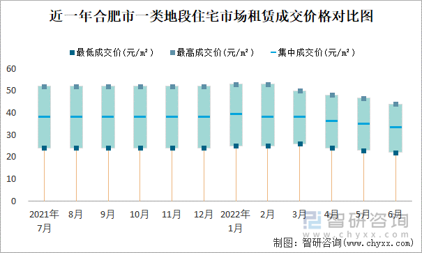 近一年合肥市一类地段住宅市场租赁成交价格对比图