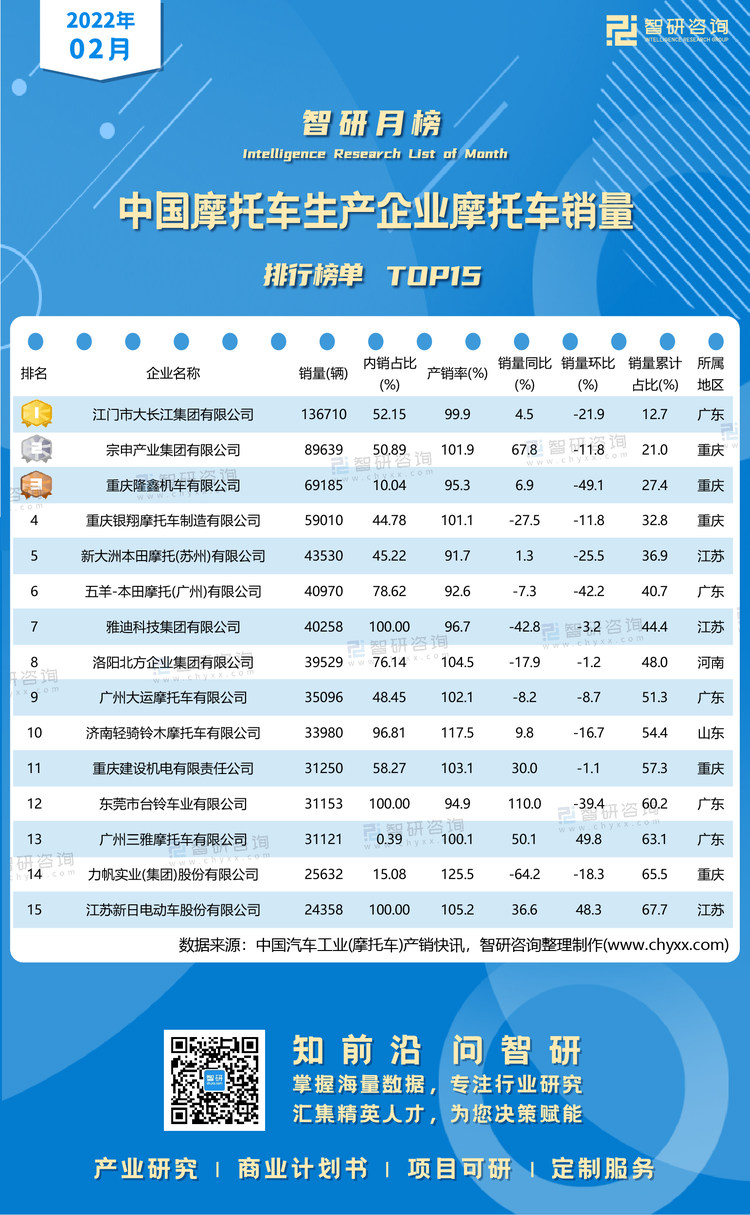 2022年2月摩托车销量