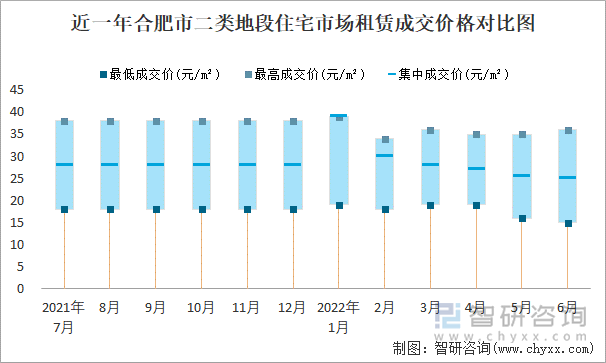 近一年合肥市二类地段住宅市场租赁成交价格对比图