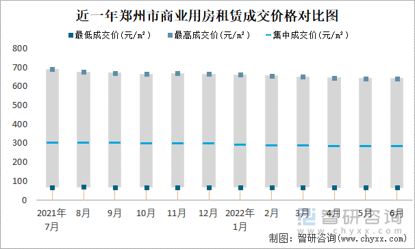 近一年郑州市商业用房租赁成交价格对比图