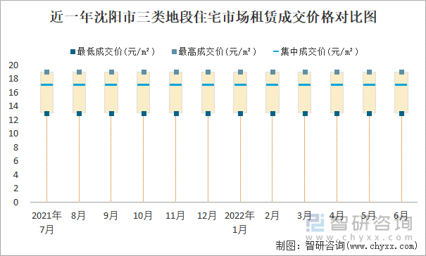 近一年沈阳市三类地段住宅市场租赁成交价格对比图