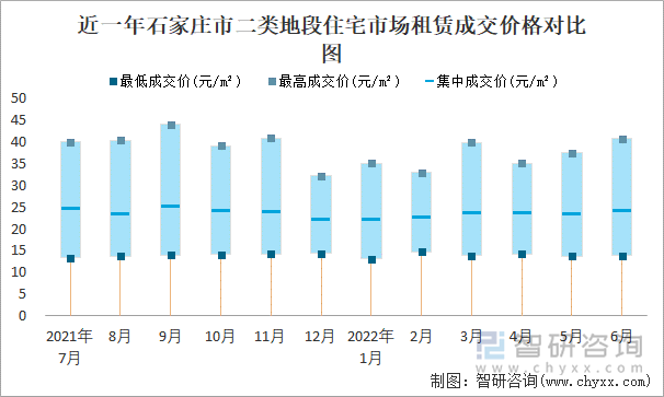 近一年石家庄市二类地段住宅市场租赁成交价格对比图