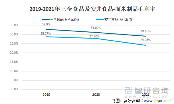 2019-2021年三全食品及安井食品-面米制品毛利率