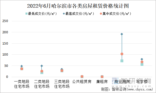 2022年6月哈尔滨各类房屋租赁价格统计图