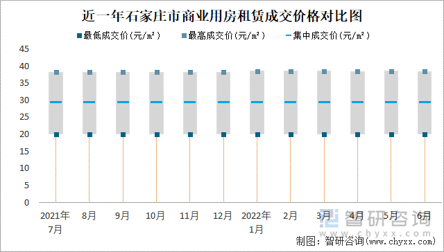 近一年石家庄市商业用房租赁成交价格对比图