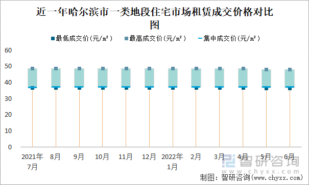 近一年哈尔滨一类地段住宅市场租赁成交价格对比图