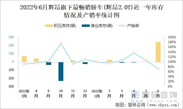 2022年6月辉昂(轿车)旗下最畅销轿车(辉昂2.0T)近一年库存情况及产销率统计图