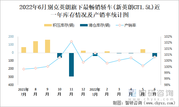 2022年6月别克英朗(轿车)旗下最畅销轿车(新英朗GT1.5L)近一年库存情况及产销率统计图