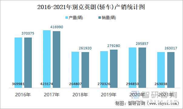 2016-2021年别克英朗(轿车)产销统计图