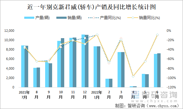 近一年别克新君威(轿车)产销及同比增长统计图