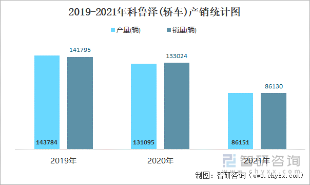 2019-2021年科鲁泽(轿车)产销统计图