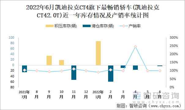 2022年6月凯迪拉克CT4(轿车)旗下最畅销轿车(凯迪拉克CT42.0T)近一年库存情况及产销率统计图